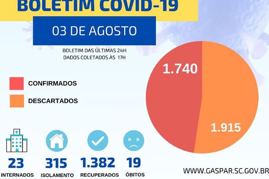 Idoso de 84 anos, morador do Barraco, morre vtima de coronavrus