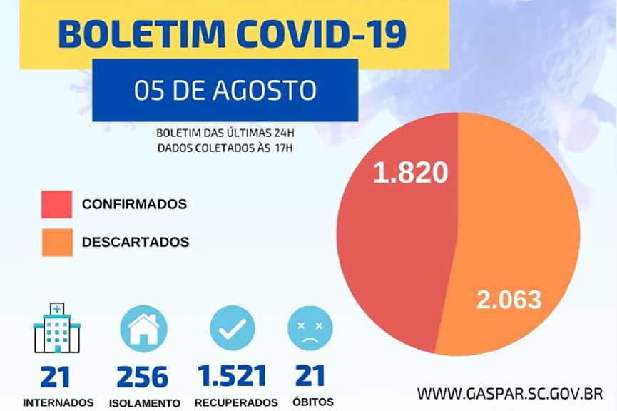 Em 24h, Gaspar tem morte de moradora do Gasparinho e 43 novos casos de Covid-19