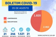 Em 24h, Gaspar tem morte de moradora do Gasparinho e 43 novos casos de Covid-19