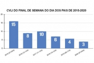 SC registra queda no nmero de crimes violentos no fim de semana de Dia dos Pais
