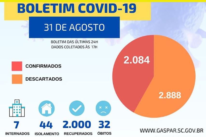 Gaspar encerra ltimo dia de agosto com quatro novos casos de Covid-19