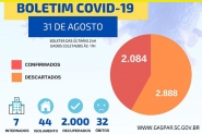 Gaspar encerra ltimo dia de agosto com quatro novos casos de Covid-19