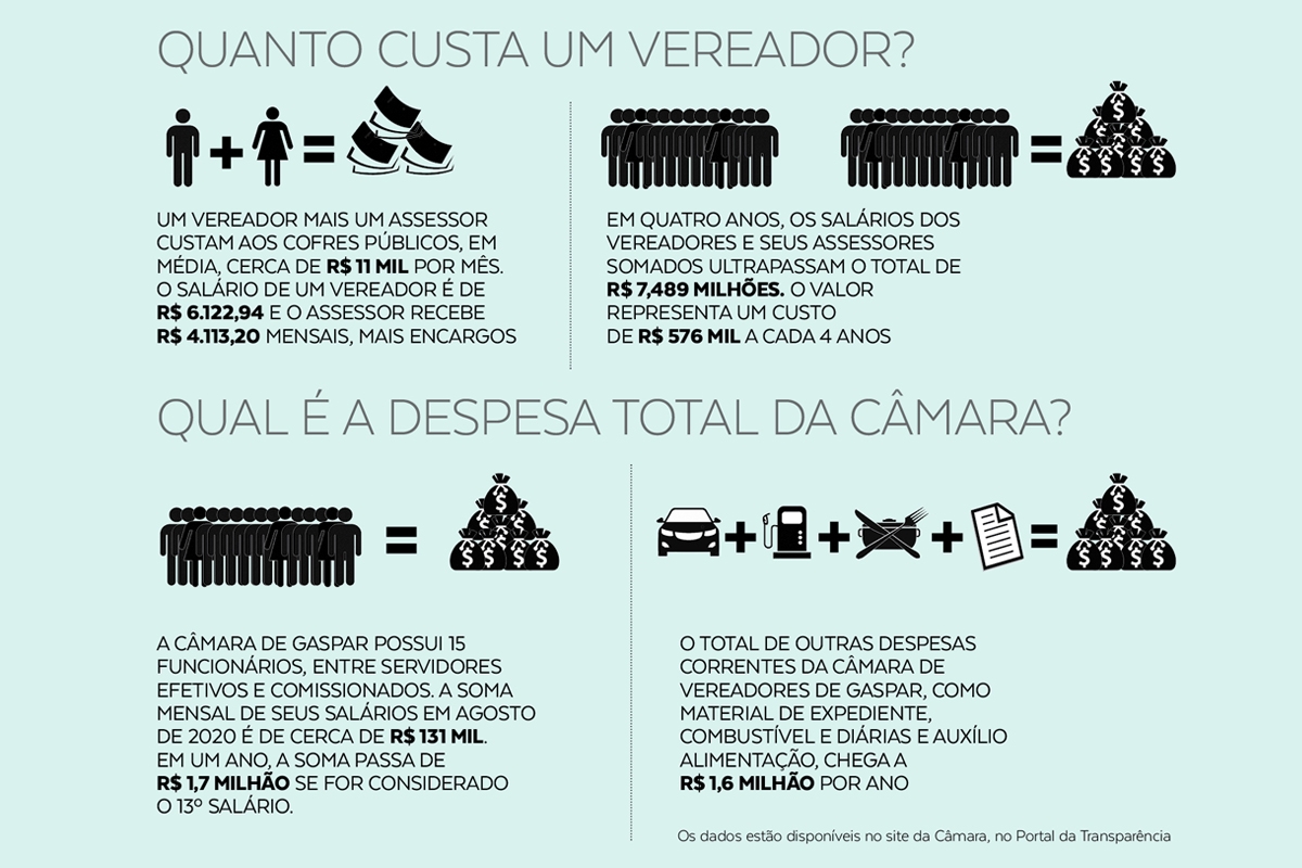 Disputa pelas 13 cadeiras da Cmara de Gaspar deve ser ainda mais acirrada em 2020