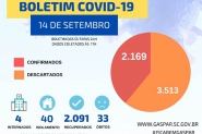 Semana comea com sete novos casos de Covid-19 em Gaspar