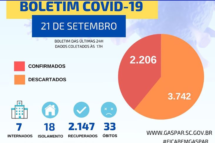 Semana comea com confirmao de 18 novos casos de coronavrus em Gaspar
