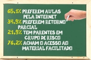 Maioria dos pais de Gaspar prefere que filhos continuem com aulas pela internet