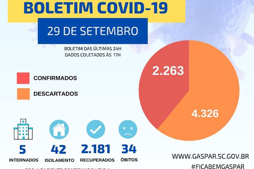 Terça-feira marcada pela confirmação de 22 novos casos de coronavírus em Gaspar