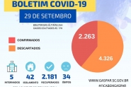 Terça-feira marcada pela confirmação de 22 novos casos de coronavírus em Gaspar