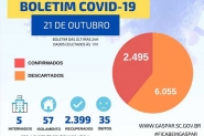 Quarta-feira marcada por 14 novos casos de coronavrus em Gaspar