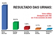 Resultado das urnas confirma pesquisas do Cruzeiro do Vale