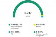 Comparativo mostra candidatos mais e menos votados em Ilhota