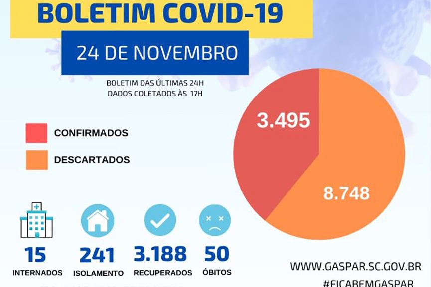 Em 24h, Gaspar registra mais trs mortes por coronavrus