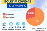 Gaspar comea a semana com um total de 56 mortes por coronavrus