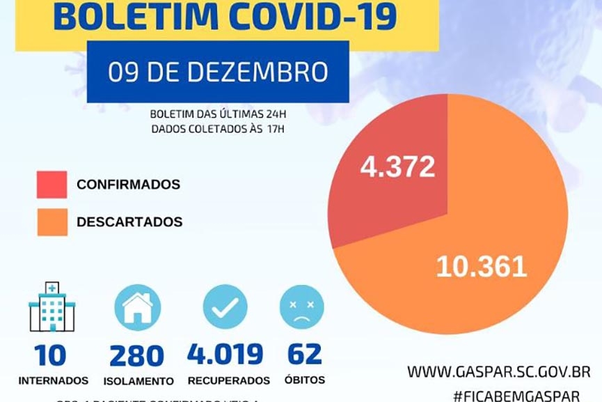 Uma morte, 90% de ocupao na UTI e 55 novos casos de Covid-19 marcam a quarta-feira em Gaspar