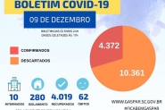 Uma morte, 90% de ocupao na UTI e 55 novos casos de Covid-19 marcam a quarta-feira em Gaspar