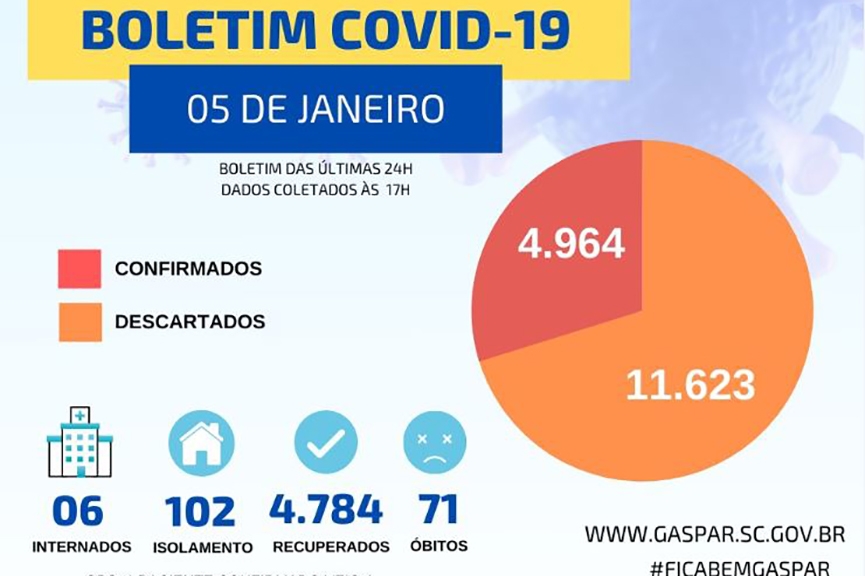 Gaspar confirma 43 novos casos de Covid-19 e UTI segue com nove leitos disponveis