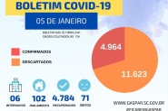 Gaspar confirma 43 novos casos de Covid-19 e UTI segue com nove leitos disponveis