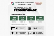 Cai o nmero de furtos, roubos, homicdios e casos de violncia domstica em Gaspar