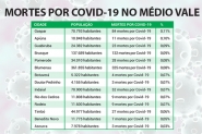 No Mdio Vale, Gaspar  a cidade com maior percentual de mortes por Covid-19