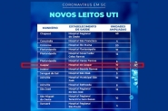 Implantao de 10 novos leitos de UTI em Gaspar entra na lista do Governo do Estado