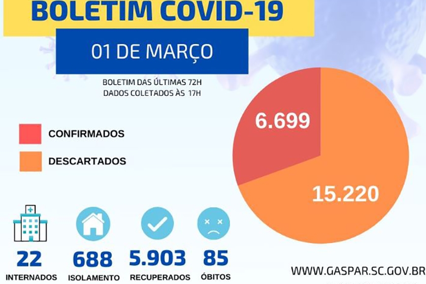 Mais 114 pessoas entram na lista de infectados pelo coronavrus em Gaspar