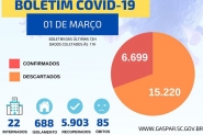 Mais 114 pessoas entram na lista de infectados pelo coronavrus em Gaspar