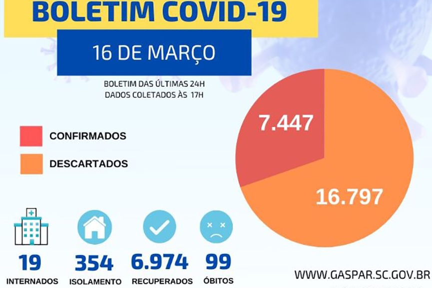 Morador do Santa Terezinha  a 99 vtima fatal do Covid-19 em Gaspar