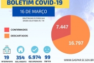 Morador do Santa Terezinha  a 99 vtima fatal do Covid-19 em Gaspar