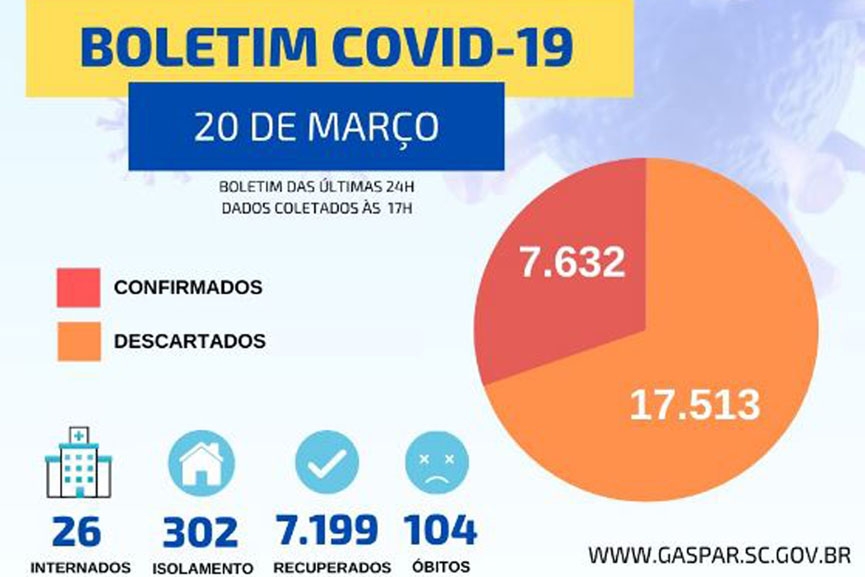 Mais trs mortes por coronavrus so registradas em Gaspar