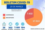 Mais trs mortes por coronavrus so registradas em Gaspar