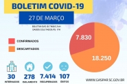 Mais duas pessoas morrem vtimas do coronavrus em Gaspar