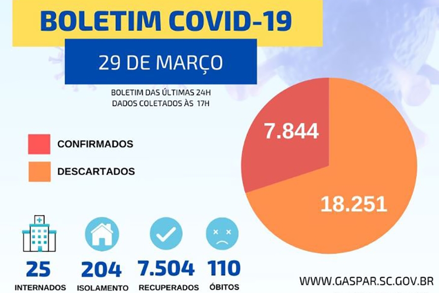 Mais trs mortes por coronavrus so registradas em Gaspar