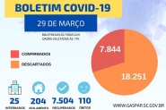 Mais trs mortes por coronavrus so registradas em Gaspar