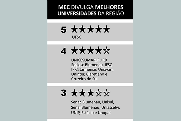 MEC divulga a nota de qualidade das Instituições de Ensino Superior