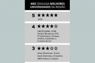 MEC divulga a nota de qualidade das Instituições de Ensino Superior