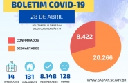 Gaspar registra 128ª morte por coronavírus