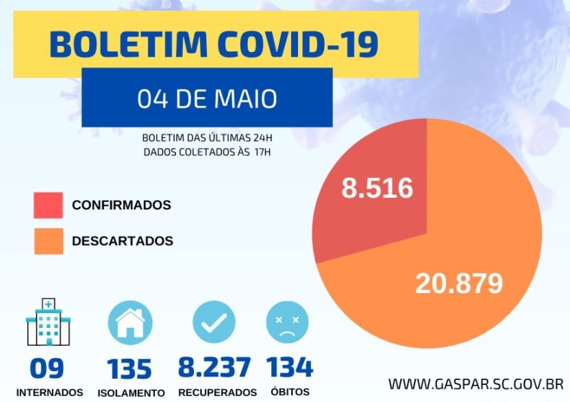Gaspar contabiliza mais três mortes por coronavírus