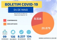 Gaspar contabiliza mais três mortes por coronavírus