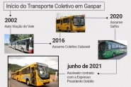 Expresso Presidente Getúlio vai assumir transporte coletivo de Gaspar