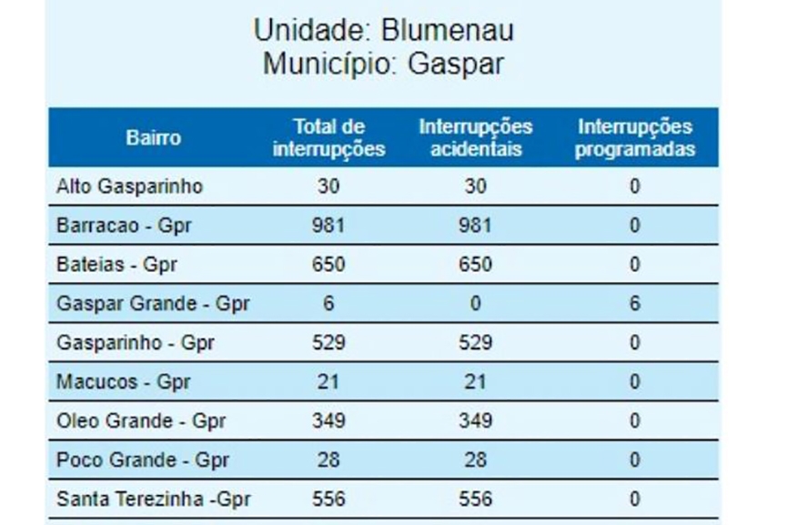 Mais de tr�s mil unidades consumidoras ficam sem energia ap�s temporal em Gaspar