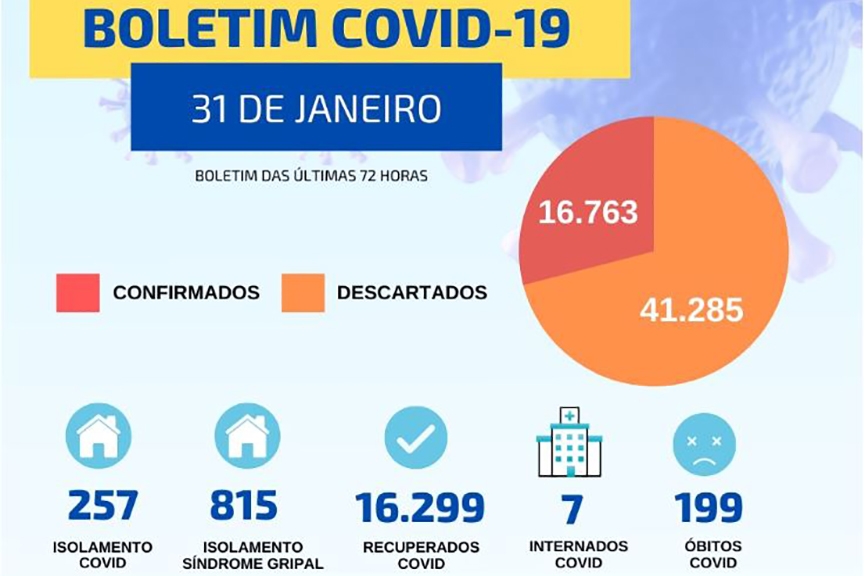 Gaspar registra 199ª morte e mais 90 casos de coronavírus