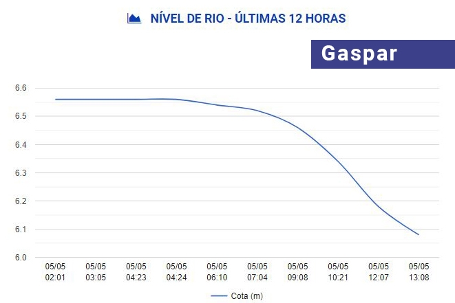 Nível do rio segue baixando em Gaspar: tabela mostra aumento, pico e queda