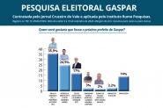 Pesquisa mostra tendncia de votos para prefeito de Gaspar
